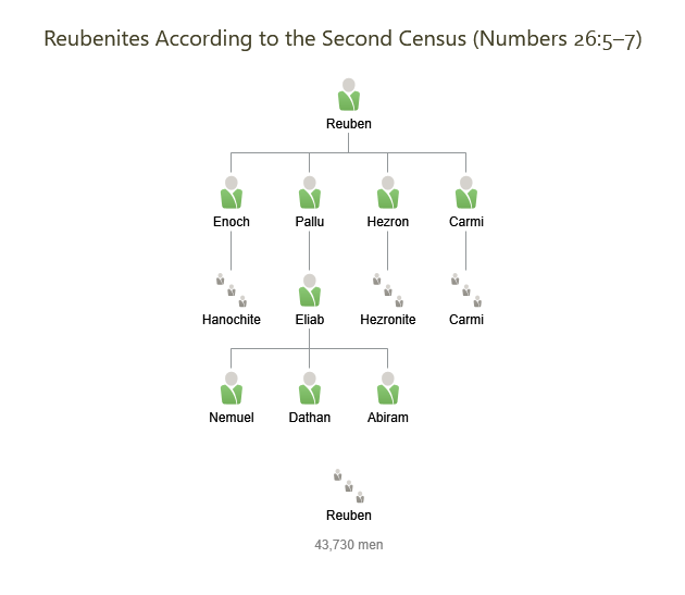Reubenites according to the Second Census
