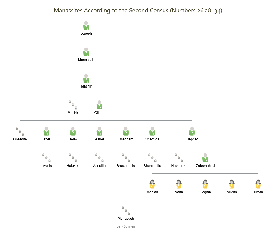 Manassites according to the Second Census
