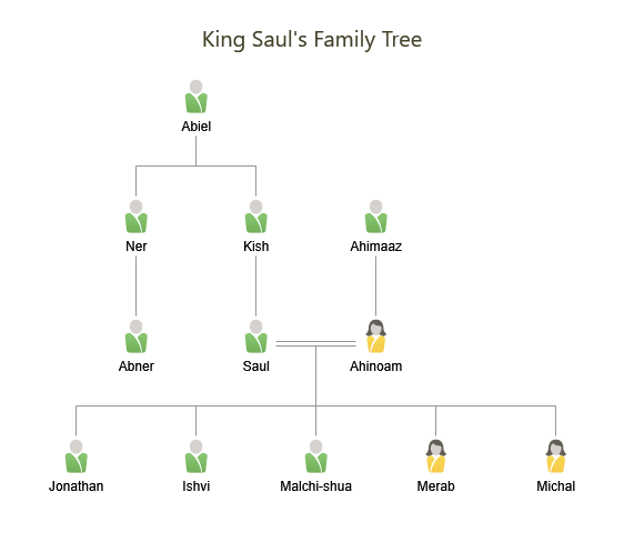 King Saul’s Family Tree
