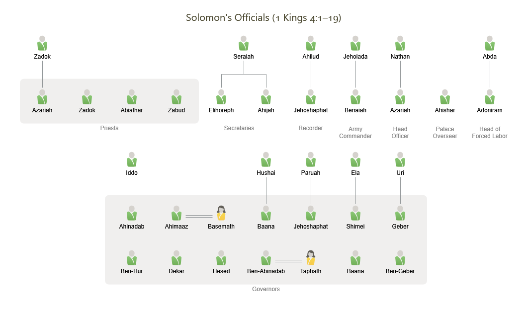 Solomon’s Officials
