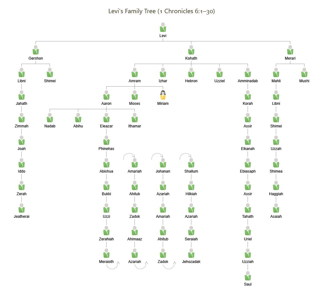 Levi’s Family Tree
