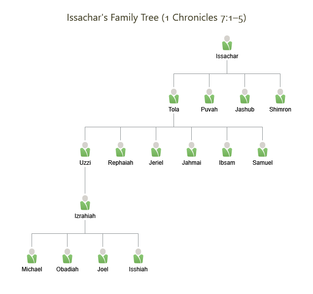 Issachar’s Family Tree
