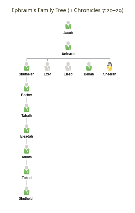 Ephraim’s Family Tree
