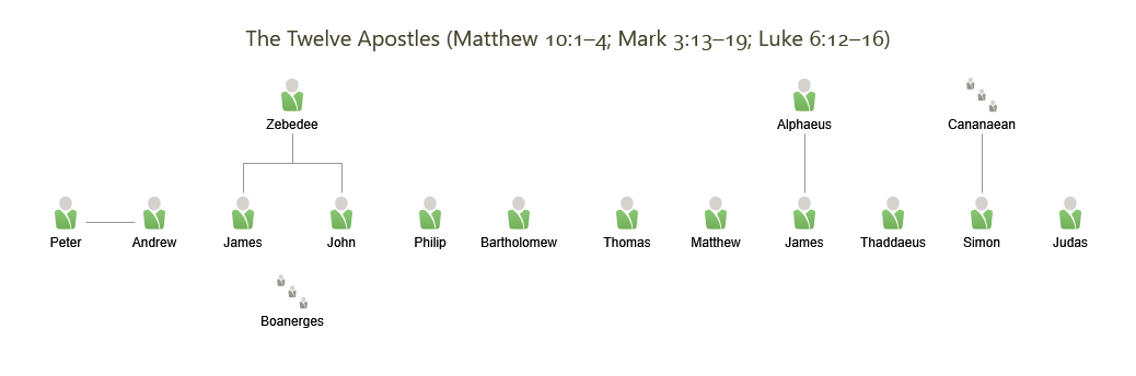 The Twelve Apostles
