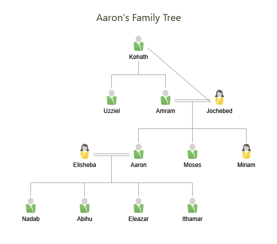 Aaron’s Family Tree
