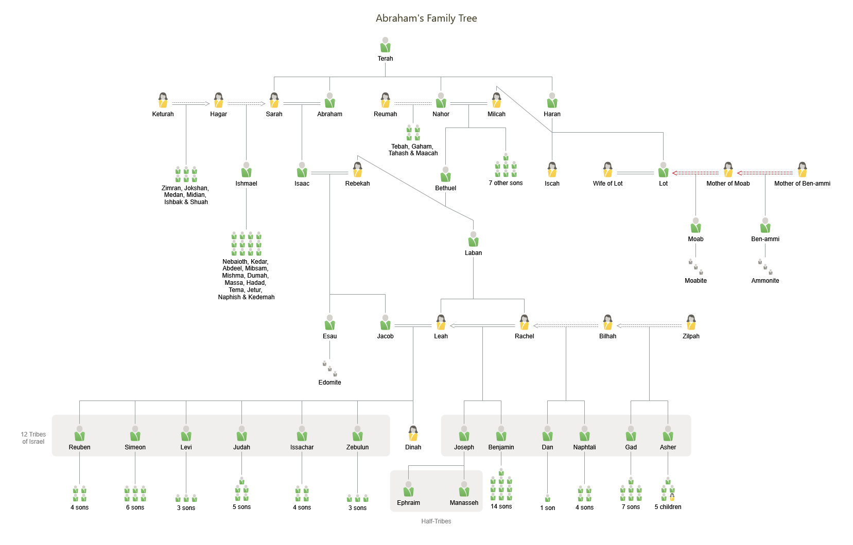 Abraham’s Family Tree
