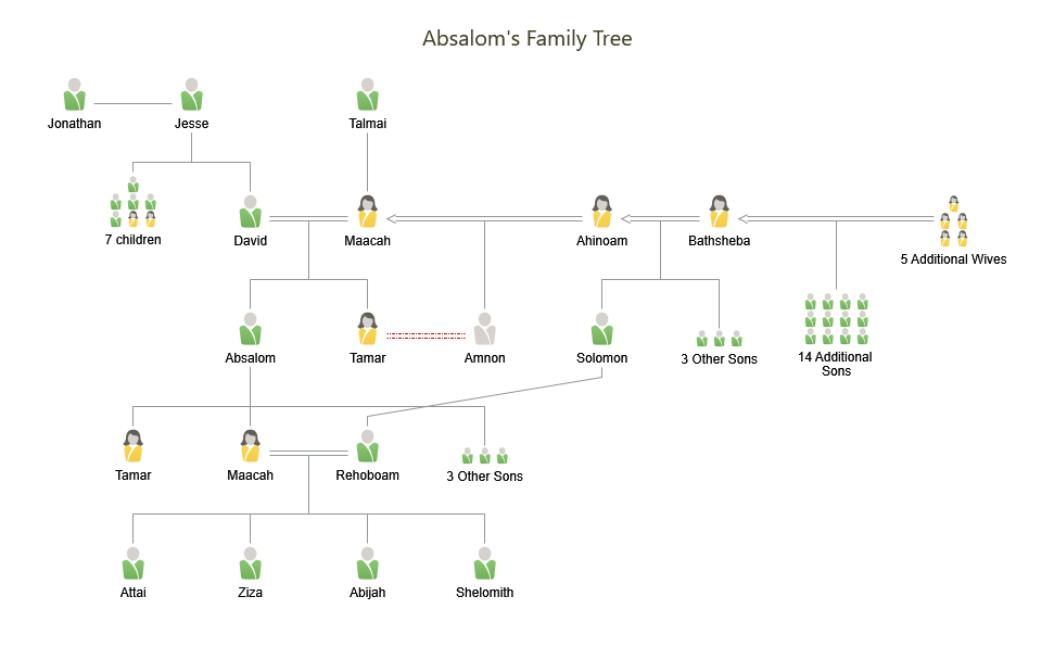 Absalom’s Family Tree

