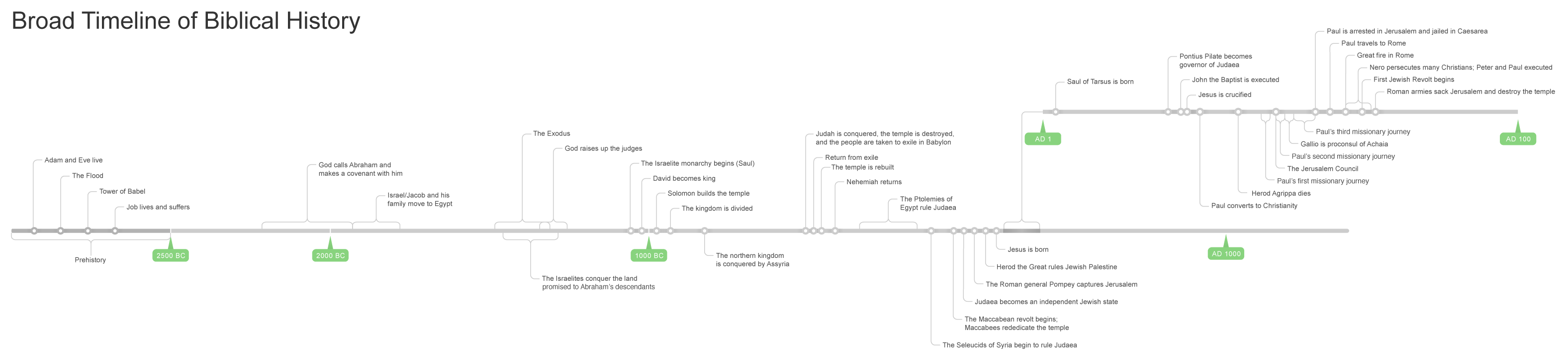 Broad Timeline of Biblical History
