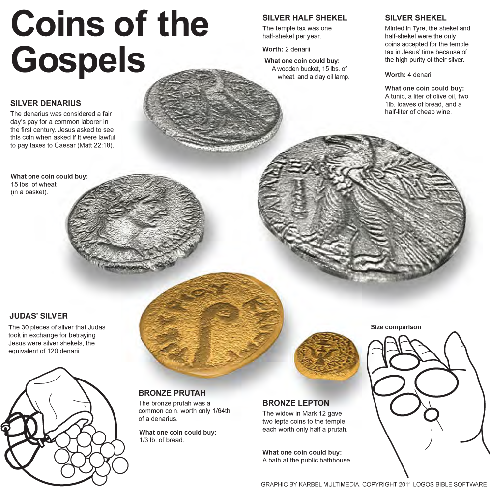 Coins of the Gospels

