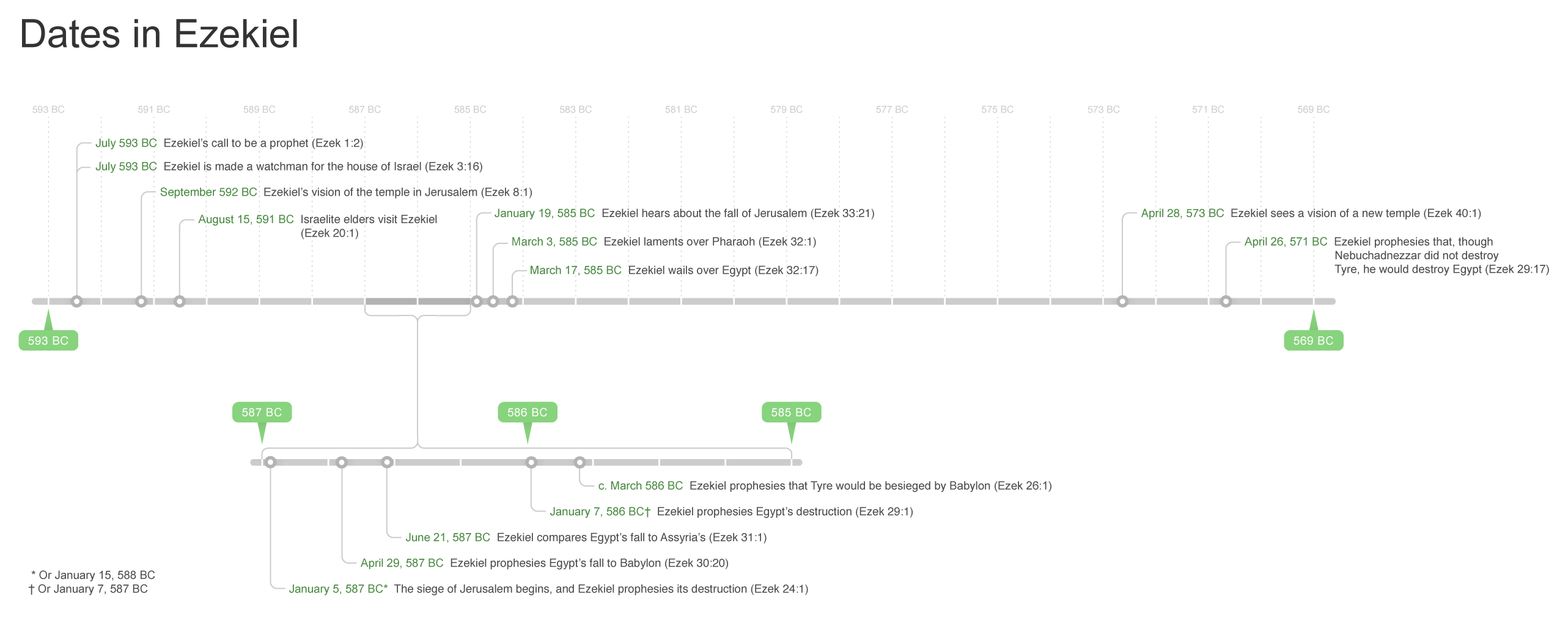 Dates in Ezekiel
