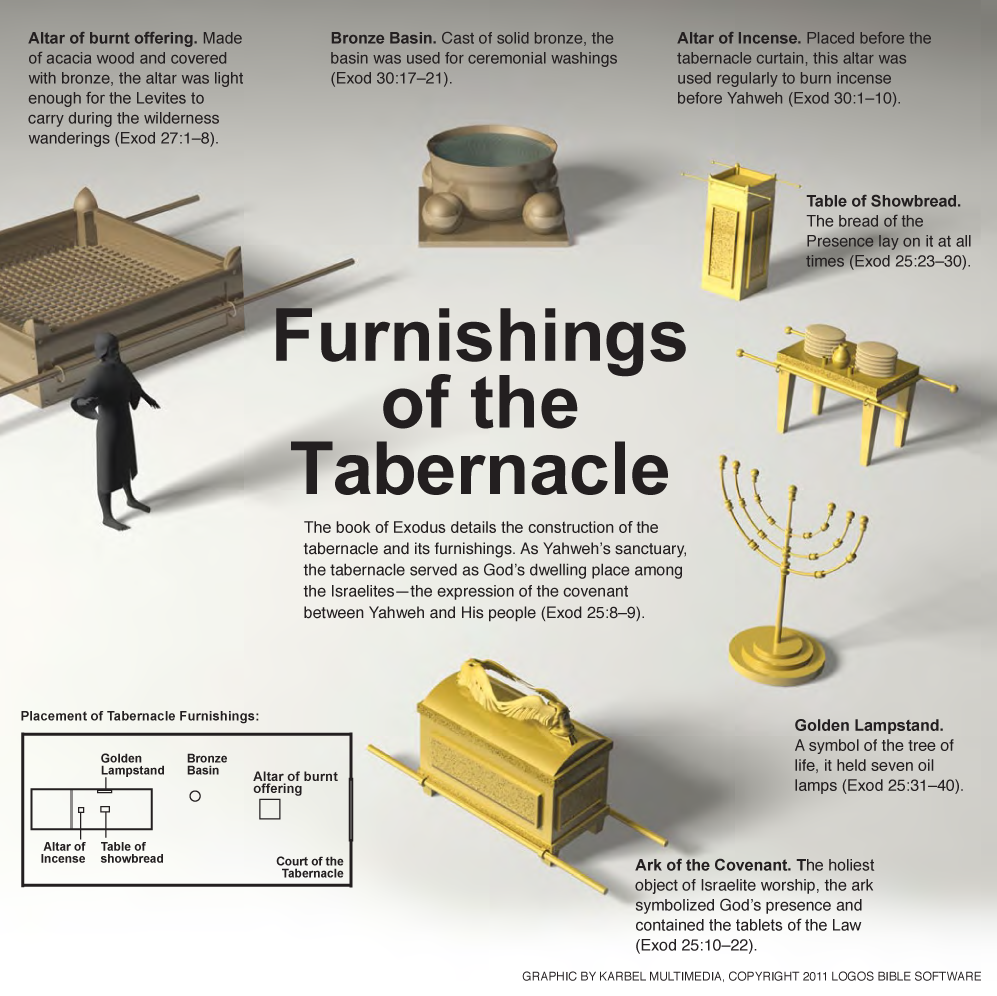 Furnishings of the Tabernacle
