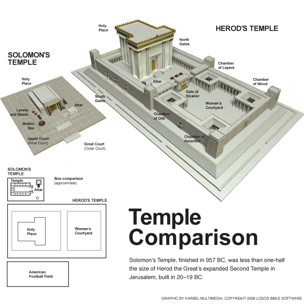 Temple Comparison
