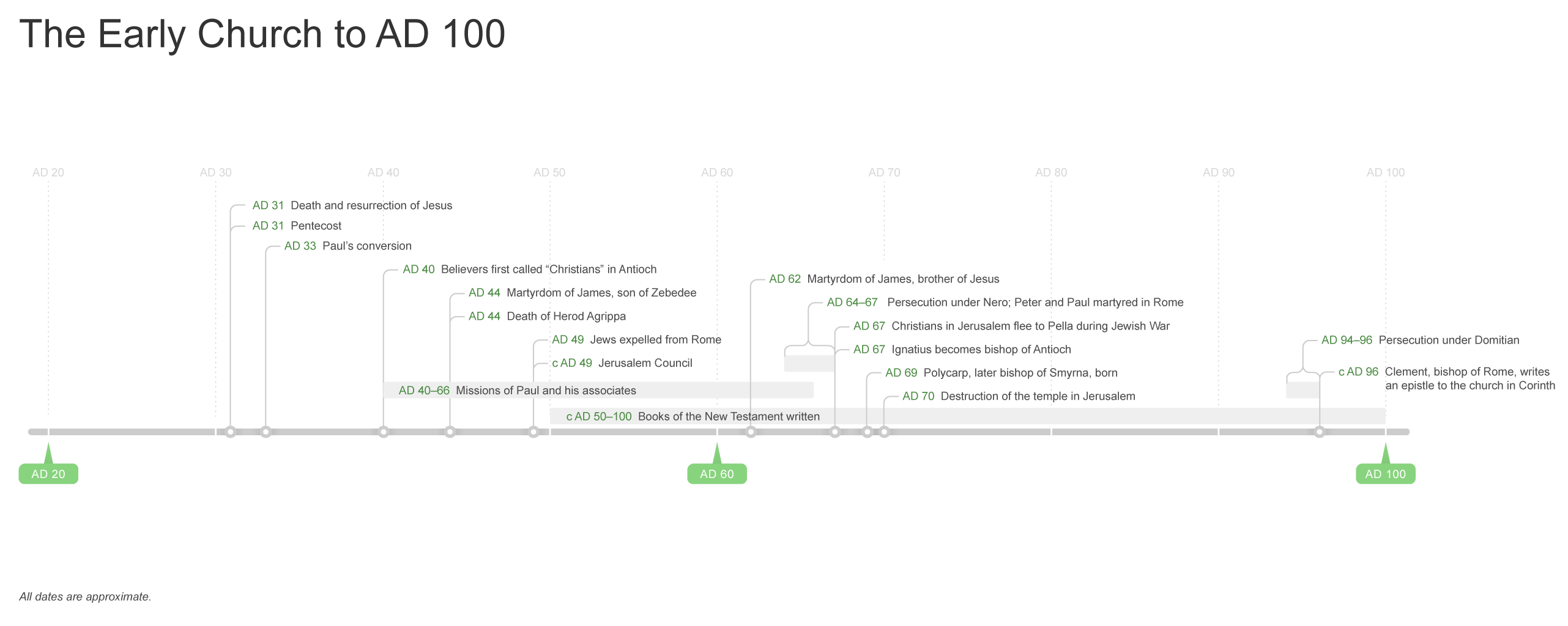 The Early Church to AD 100
