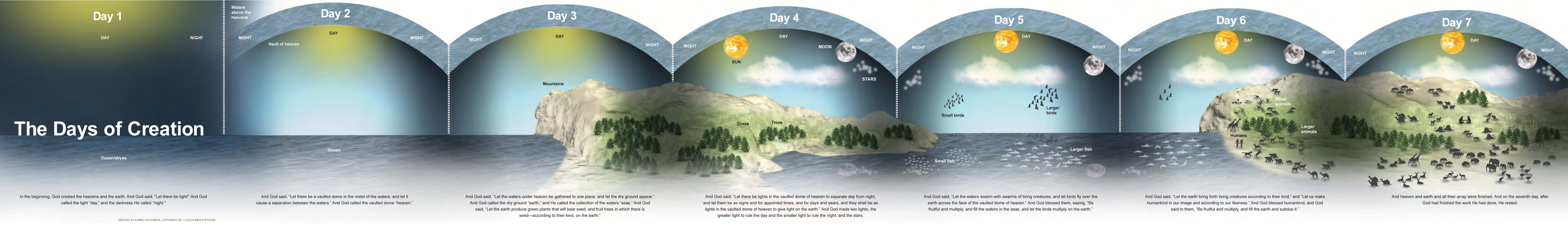 The Days of Creation
